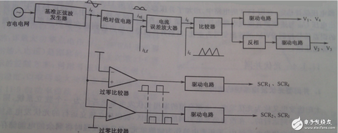 根據(jù)整個裝置所要完成的不同功能，將控制系統(tǒng)軟件劃分為主程序和中斷服務程序。主程序中包括DSP初始化和定時器設置，如圖6（a）所示；中斷程序包括A/D采樣，過流過壓判斷，對采樣數(shù)據(jù)處理和計算，產(chǎn)生PWM波形等，如圖6（b）所示。編程時采用順序結構，使調用子程序方便。
