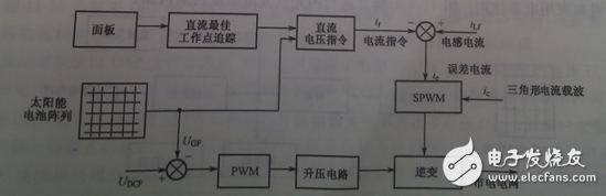 根據(jù)整個裝置所要完成的不同功能，將控制系統(tǒng)軟件劃分為主程序和中斷服務程序。主程序中包括DSP初始化和定時器設置，如圖6（a）所示；中斷程序包括A/D采樣，過流過壓判斷，對采樣數(shù)據(jù)處理和計算，產(chǎn)生PWM波形等，如圖6（b）所示。編程時采用順序結構，使調用子程序方便。