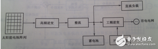 根據(jù)整個裝置所要完成的不同功能，將控制系統(tǒng)軟件劃分為主程序和中斷服務程序。主程序中包括DSP初始化和定時器設置，如圖6（a）所示；中斷程序包括A/D采樣，過流過壓判斷，對采樣數(shù)據(jù)處理和計算，產(chǎn)生PWM波形等，如圖6（b）所示。編程時采用順序結構，使調用子程序方便。