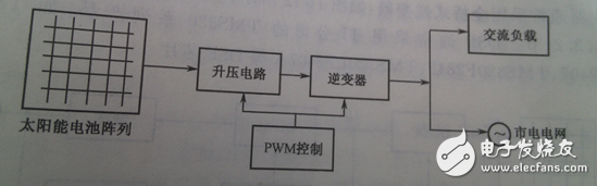 根據(jù)整個裝置所要完成的不同功能，將控制系統(tǒng)軟件劃分為主程序和中斷服務程序。主程序中包括DSP初始化和定時器設置，如圖6（a）所示；中斷程序包括A/D采樣，過流過壓判斷，對采樣數(shù)據(jù)處理和計算，產(chǎn)生PWM波形等，如圖6（b）所示。編程時采用順序結構，使調用子程序方便。