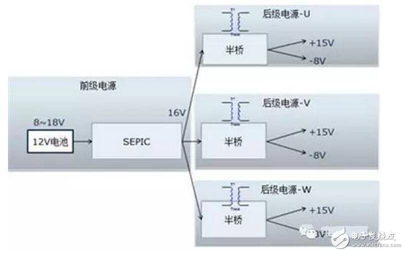該電源的輸入是新能源乘用車常規(guī)的12V電源，該電源通常波動范圍是8~16V，而驅(qū)動電源的輸出需要相對穩(wěn)定。需要設(shè)計多組寬壓輸入、定壓輸出的隔離電源。本設(shè)計把電源分成兩級：前級電源實現(xiàn)寬壓輸入、定壓輸出功能，后級實現(xiàn)隔離功能，結(jié)構(gòu)見圖1.