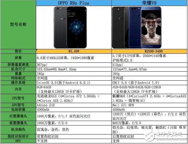 OPPOR9sPlus對(duì)比榮耀V9：榮耀V9拍照能力比OPPO R9s Plus差？別逗！