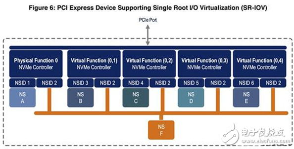 SSD新春天:NVMe標(biāo)準(zhǔn)組織發(fā)布最新版的NVMe 1.3版標(biāo)準(zhǔn)