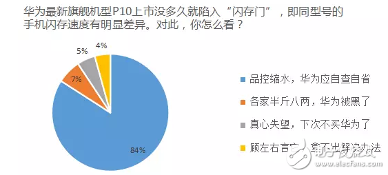 華為P10閃存門(mén)最新消息：普通群眾怎么看華為P10閃存門(mén)事件，用數(shù)據(jù)說(shuō)話
