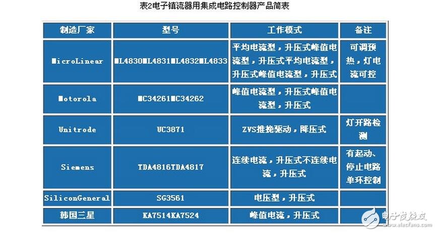 電子鎮(zhèn)流器的調(diào)光方法，電子鎮(zhèn)流器電路圖研究應(yīng)用