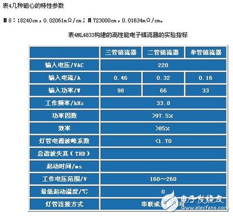 電子鎮(zhèn)流器的調(diào)光方法，電子鎮(zhèn)流器電路圖研究應(yīng)用
