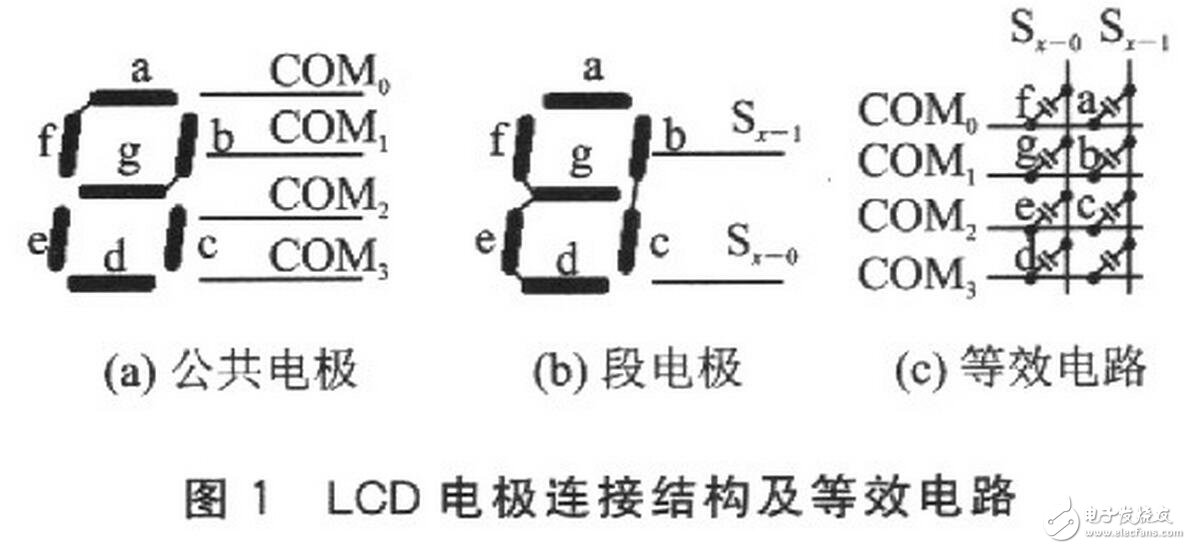 讀取一位數(shù)碼的字形碼需要1個周期T（實(shí)際只用前半個周期），經(jīng)測量，T=16．318ms。讀取全部位數(shù)碼至少需要用7個周期，約114ms?？紤]到在單片機(jī)讀數(shù)的過程中，LCD的讀數(shù)有可能發(fā)生變化而導(dǎo)致讀數(shù)錯誤，程序中采用連續(xù)兩次讀數(shù)的方法來校驗(yàn)讀數(shù)的正確性。如果連續(xù)兩次讀數(shù)相同，則說明讀數(shù)是正確的；如果連續(xù)兩次讀數(shù)不同，則說明讀數(shù)可能是錯誤的，應(yīng)重新讀數(shù)。
