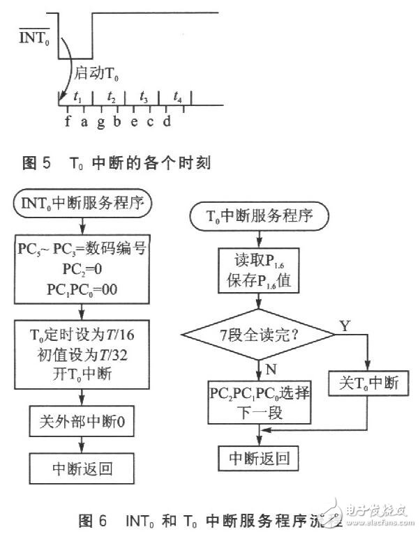 讀取一位數(shù)碼的字形碼需要1個周期T（實(shí)際只用前半個周期），經(jīng)測量，T=16．318ms。讀取全部位數(shù)碼至少需要用7個周期，約114ms。考慮到在單片機(jī)讀數(shù)的過程中，LCD的讀數(shù)有可能發(fā)生變化而導(dǎo)致讀數(shù)錯誤，程序中采用連續(xù)兩次讀數(shù)的方法來校驗(yàn)讀數(shù)的正確性。如果連續(xù)兩次讀數(shù)相同，則說明讀數(shù)是正確的；如果連續(xù)兩次讀數(shù)不同，則說明讀數(shù)可能是錯誤的，應(yīng)重新讀數(shù)。