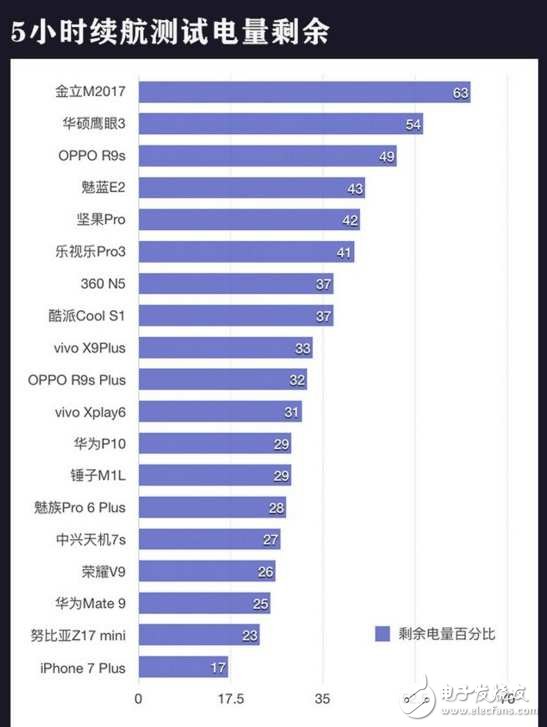 20款主流機(jī)型續(xù)航實(shí)測對(duì)比,猜猜華為Mate9排第幾?