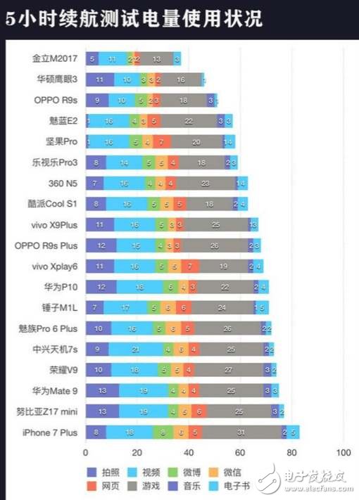 20款主流機(jī)型續(xù)航實(shí)測對(duì)比,猜猜華為Mate9排第幾?