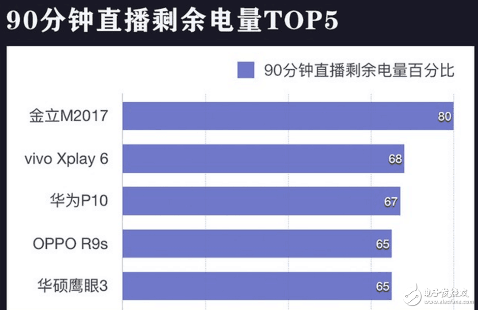 20款主流機(jī)型續(xù)航實(shí)測對(duì)比,猜猜華為Mate9排第幾?