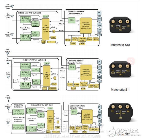 基于Spartan的Epiq Matchstiq S12 SDR平臺(tái)介紹