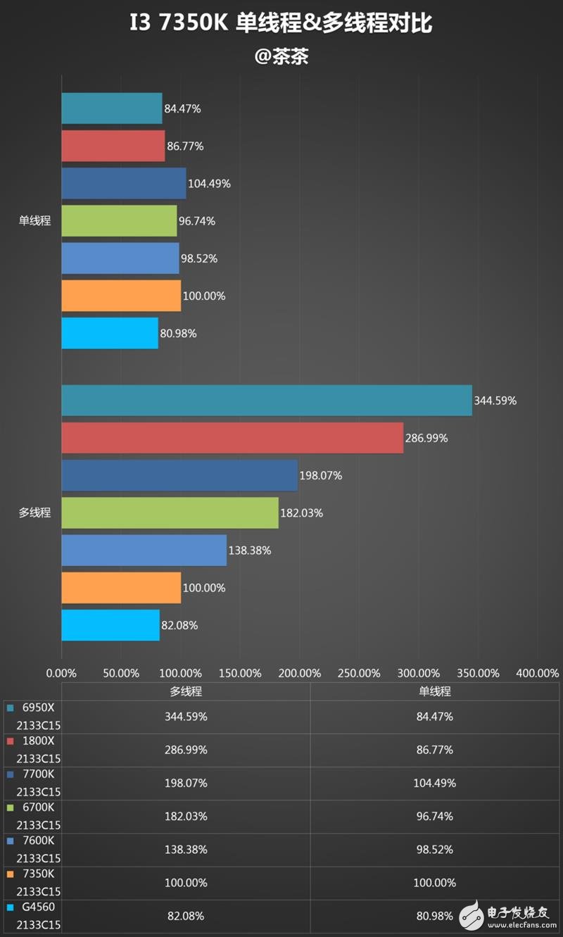 傳奇神U i3-7350K深度評測：網(wǎng)友惡搞為“宇宙第一CPU”？