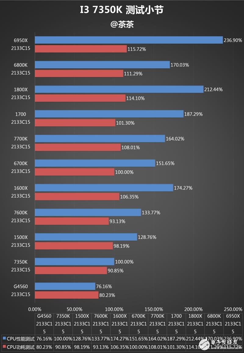 傳奇神U i3-7350K深度評測:網(wǎng)友惡搞為“宇宙第一CPU”?