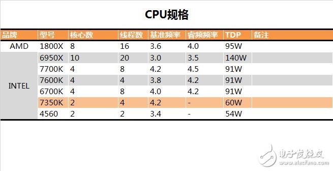 傳奇神U i3-7350K深度評(píng)測(cè):網(wǎng)友惡搞為“宇宙第一CPU”?