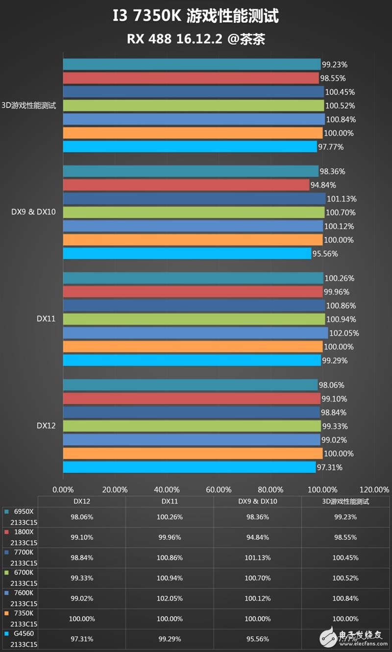 傳奇神U i3-7350K深度評測:網友惡搞為“宇宙第一CPU”?
