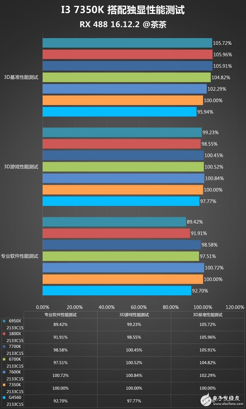 傳奇神U i3-7350K深度評測:網友惡搞為“宇宙第一CPU”?