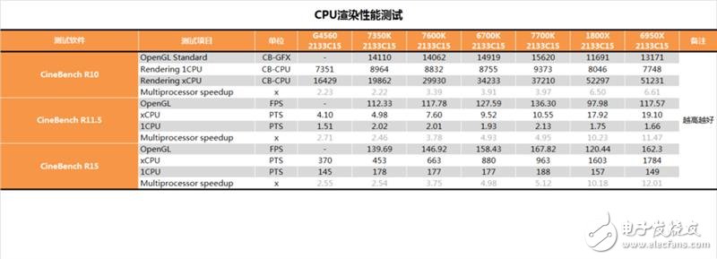 傳奇神U i3-7350K深度評測：網(wǎng)友惡搞為“宇宙第一CPU”？