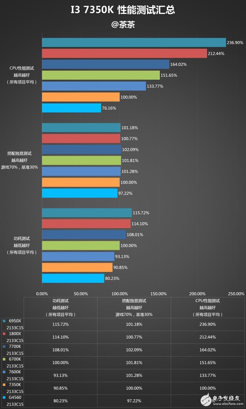 傳奇神U i3-7350K深度評測：網(wǎng)友惡搞為“宇宙第一CPU”？
