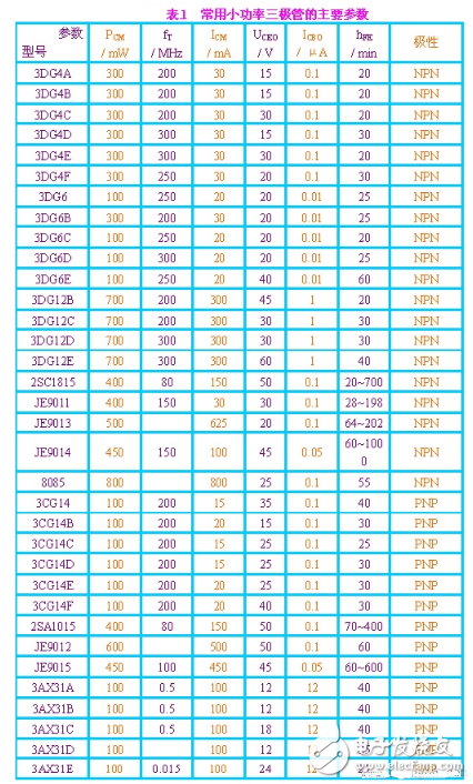 三極管詳細(xì)解析：定義，作用，判別，測(cè)量，選用