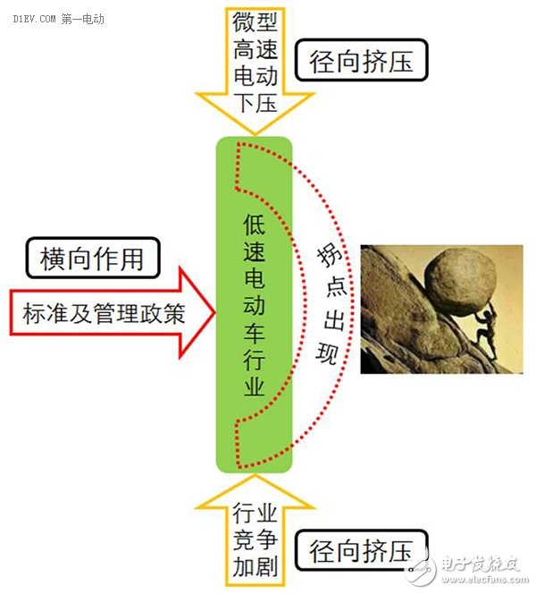 低速電動車行業(yè)拐點即至，業(yè)內(nèi)廠家何去何從