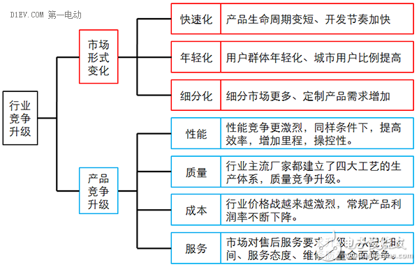 低速電動車行業(yè)拐點即至，業(yè)內(nèi)廠家何去何從