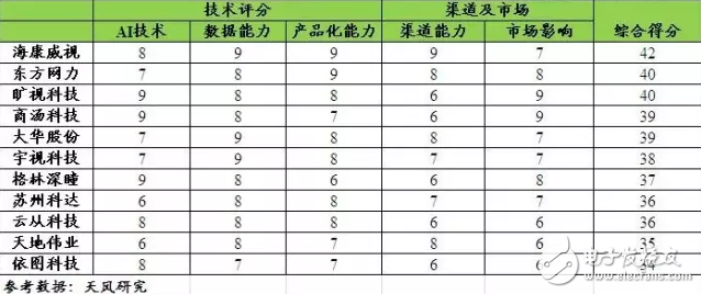 借助算法、芯片及數(shù)據(jù)，人工智能真火了！