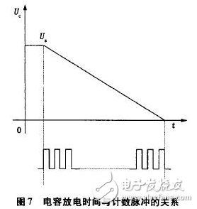 電流源Io為4DH型精密恒流管，它與電容C通過(guò)電子開(kāi)關(guān)K串聯(lián)構(gòu)成閉合回路，電容C的兩端連接到電壓比較器P的輸入端，測(cè)量過(guò)程如下：當(dāng)K1閉合時(shí)，基準(zhǔn)電壓給電容充電至Uc=Us，然后K1斷開(kāi)，K2閉合，電容在電流源的作用下放電，單片機(jī)的內(nèi)部計(jì)數(shù)器同時(shí)開(kāi)始工作。當(dāng)電流源對(duì)電容放電至Uc=0時(shí)，比較器翻轉(zhuǎn)，計(jì)數(shù)器結(jié)束計(jì)數(shù)，計(jì)數(shù)值與電容放電時(shí)間成正比，計(jì)數(shù)脈沖與放電時(shí)間關(guān)系如圖7所示。