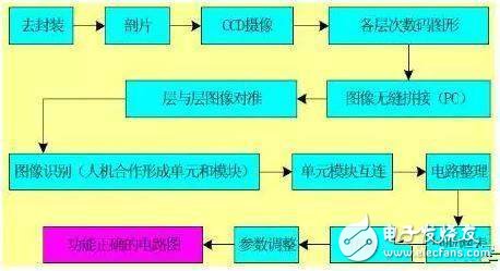 “反向”研發(fā)芯片就侵權(quán)？也未必！