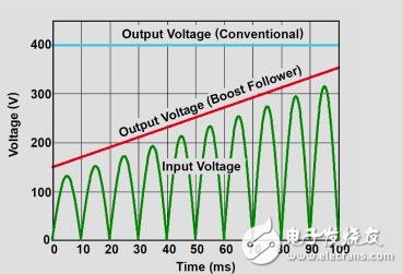適用于逆變器供電驅(qū)動器的效率為98%的230V、900W、PFC參考設計