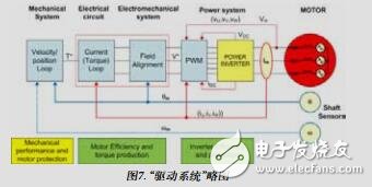 基于模型的高級電機控制系統(tǒng)設計