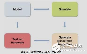 基于模型的高級電機控制系統(tǒng)設計