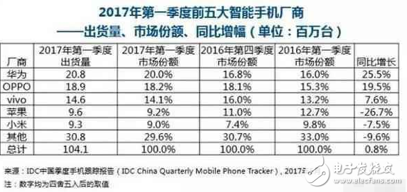 華為p10閃存門最新消息：完美逆轉(zhuǎn)，華為P10銷量第一，超蘋果成為高端機(jī)代表！
