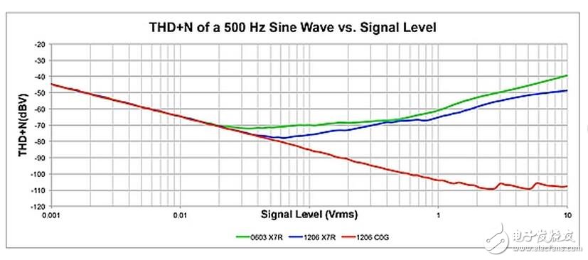 有源濾波器電路、用于數(shù)據(jù)轉(zhuǎn)換的去頻迭濾波器以及放大器中的反饋電容均為高介電常數(shù)MLCC可能會(huì)帶來(lái)失真的電路。為了說(shuō)明這一效應(yīng)，設(shè)計(jì)人員采用TI的FilterPro軟件設(shè)計(jì)了一款使用Sallen-Key拓?fù)涞?kHz巴特沃茲有源低通濾波器。有源濾波器就是一種電容失真降低整個(gè)電路性能的常見(jiàn)應(yīng)用。