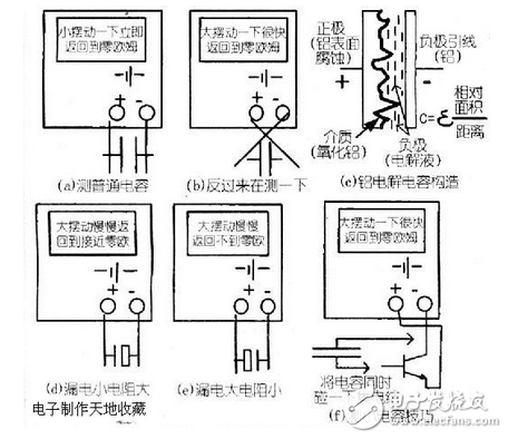 用指針萬(wàn)用表測(cè)量電容 參見(jiàn)附圖：利用指針型萬(wàn)用表可以檢測(cè)電容，依據(jù)是萬(wàn)用表的電阻擋相當(dāng)于有內(nèi)阻的直流電源，可以對(duì)電容進(jìn)行充電，隨時(shí)間推移，電容兩端電壓逐漸升高，充電電流逐漸下降，直到零。 操作步驟