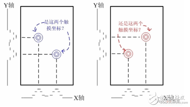 如果是單點觸摸，則在X軸和Y軸方向的投影都是唯一的，組合出的坐標(biāo)也是唯一的；如果在觸摸屏上有兩點觸摸并且這兩點不在同一X方向或者同一Y方向，則在X和Y方向分別有兩個投影，則組合出4個坐標(biāo)。顯然，只有兩個坐標(biāo)是真實的，另外兩個就是俗稱的”鬼點”。因此，自電容屏無法實現(xiàn)真正的多點觸摸。