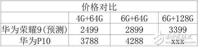 榮耀9什么時(shí)候上市？榮耀9最新消息：從配置上看，榮耀9更像是廉價(jià)版的華為P10！