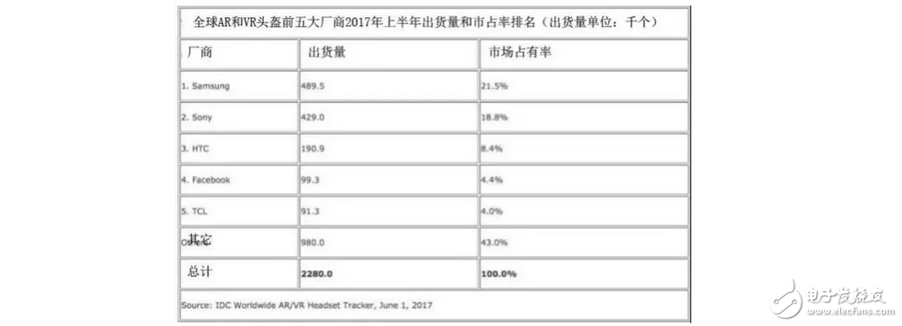 VR設(shè)備出貨量報告：一季度三星奪魁 賣49萬臺