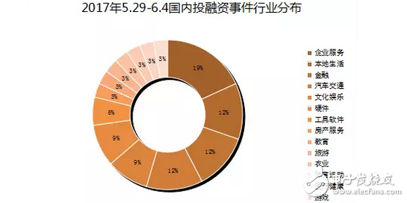 VR 在擠泡沫后市場(chǎng)回暖？自動(dòng)駕駛熱度高漲，有 3 家公司獲投