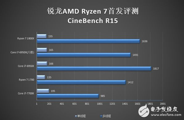 能買(mǎi)得到的i9-7900X怎么樣？性能比i7-6950X強(qiáng)勁30%！