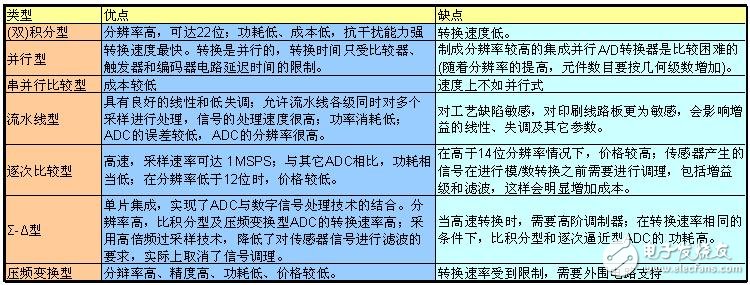 ADC模數(shù)轉(zhuǎn)換器如何選型？ADC模數(shù)轉(zhuǎn)換器分類詳解