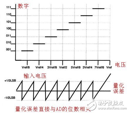 ADC模數(shù)轉(zhuǎn)換器如何選型？ADC模數(shù)轉(zhuǎn)換器分類詳解