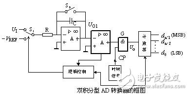 ADC模數(shù)轉(zhuǎn)換器如何選型？ADC模數(shù)轉(zhuǎn)換器分類詳解