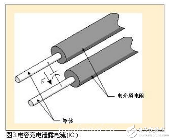 通過絕緣體，導(dǎo)體或地線的電流很少（微安）。如果絕緣劣化會(huì)出現(xiàn)電流增加或吸收電流消失后有電流增加。（參見：圖1）由于它相當(dāng)穩(wěn)定，對(duì)于測(cè)試絕緣電阻來說，這是最重要的電流。