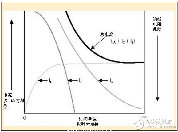 通過絕緣體，導(dǎo)體或地線的電流很少（微安）。如果絕緣劣化會(huì)出現(xiàn)電流增加或吸收電流消失后有電流增加。（參見：圖1）由于它相當(dāng)穩(wěn)定，對(duì)于測(cè)試絕緣電阻來說，這是最重要的電流。