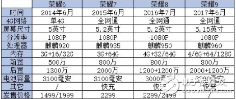 榮耀9什么時候上市？最新消息：華為榮耀9較歷代榮耀手機對比，除了繼承華為榮耀8顏值外還有什么？