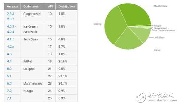 谷歌Pixel、一加3、諾基亞全線都升級Android 8.0,8月開始