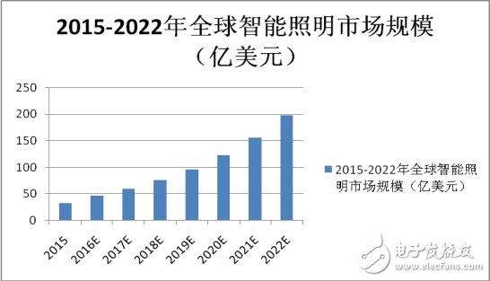 解決這些痛點，智能照明才能真正普及