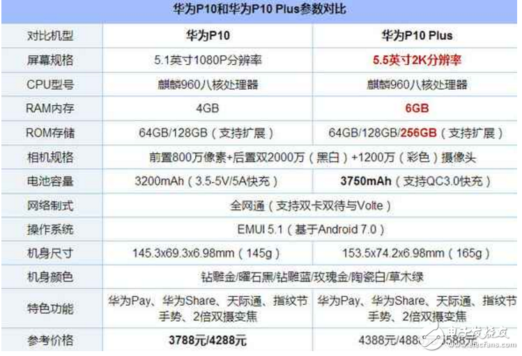 iPhone6S Plus、華為P10對(duì)比評(píng)測(cè):iPhone6S Plus、華為P10買那個(gè)好?iPhone6S Plus“暴跌”至比華為P10還便宜幾百,好糾結(jié)