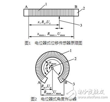 　由于測(cè)量領(lǐng)域的不同，電位器結(jié)構(gòu)及材料選擇有所不同。但是其基本結(jié)構(gòu)是相近的。電位器通常都是由骨架、電阻元件及活動(dòng)電刷組成。常用的線繞式電位器的電阻元件由金屬電阻絲繞成。